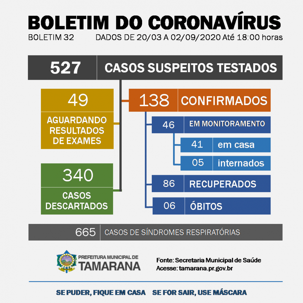 Boletim epidemiológico informa óbito por Covid-19 em Tamarana