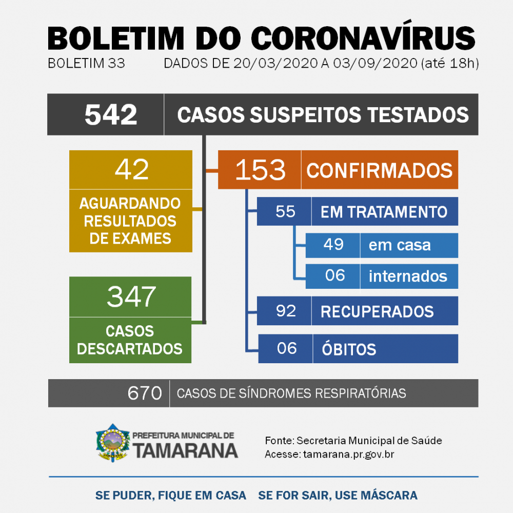 Saúde divulga novos dados da Covid-19 em Tamarana