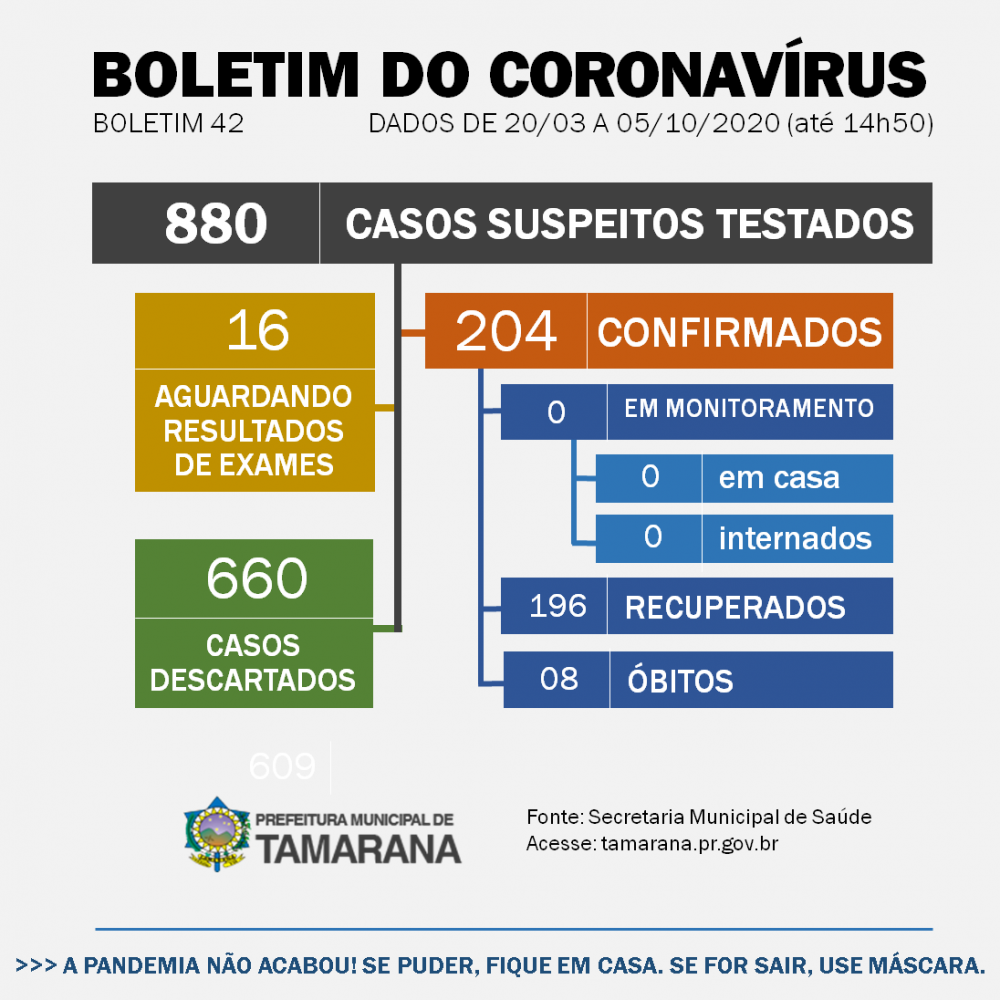 Dezesseis moradores de Tamarana têm suspeita de Covid-19