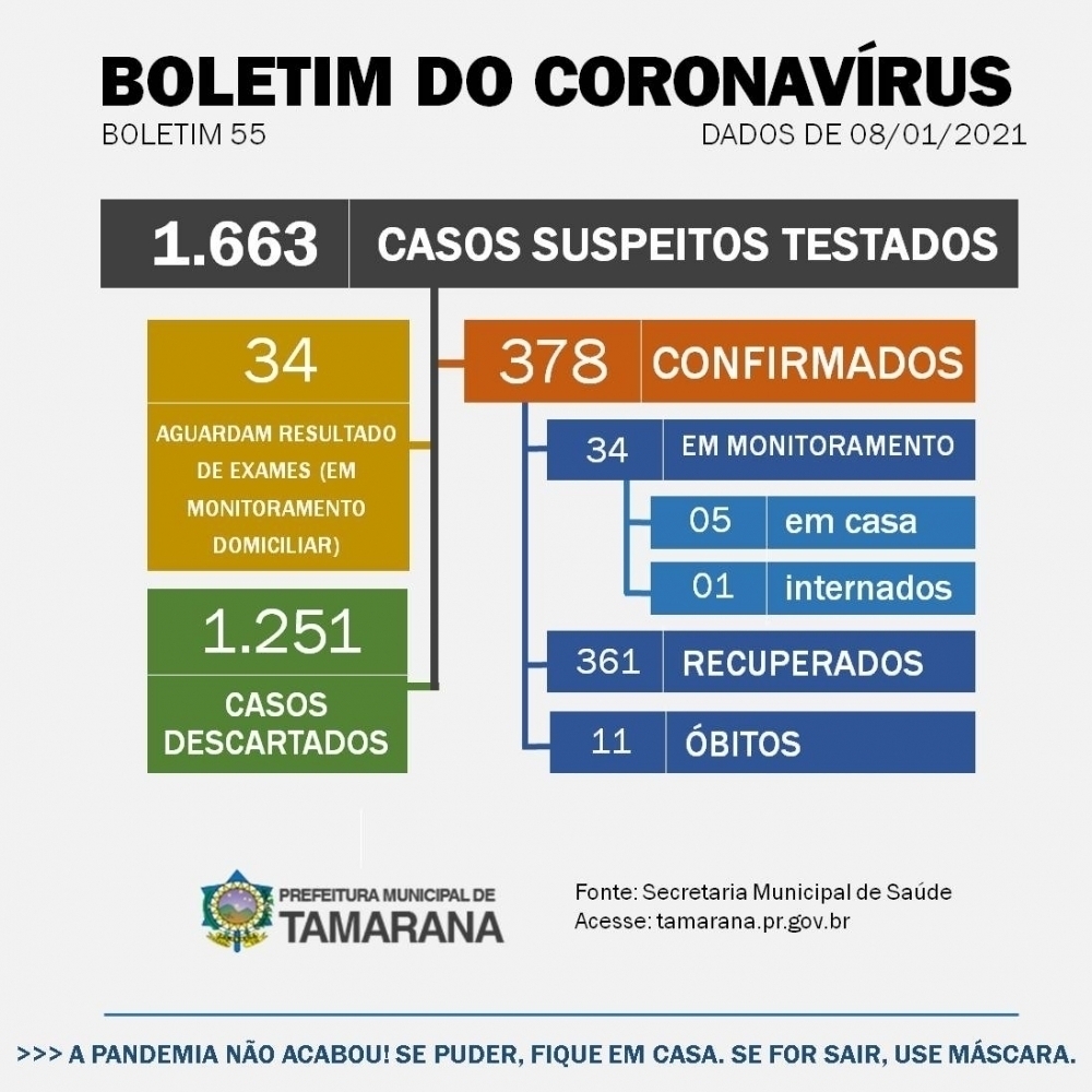 2021 começa com novos casos de Covid, 01 paciente encontra-se em estado grave