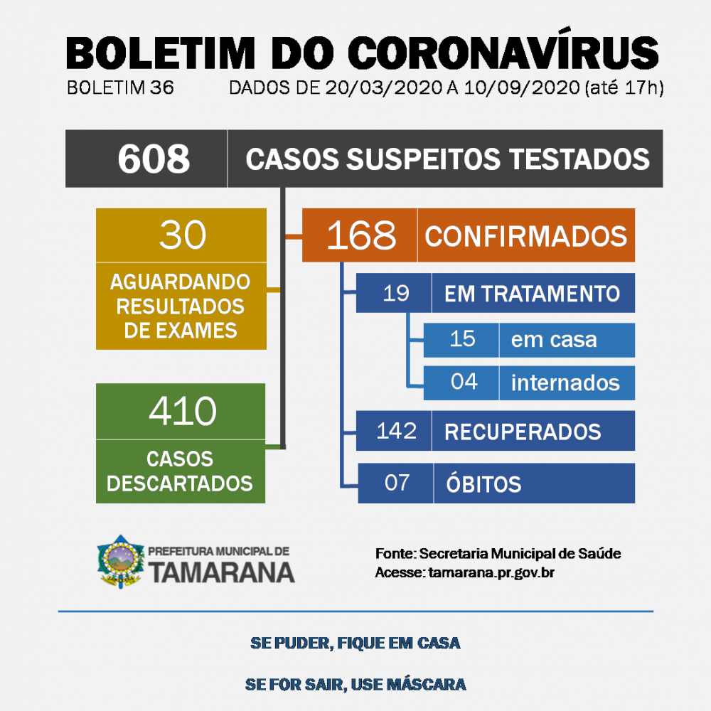 Tamarana tem mais de 140 moradores recuperados da Covid-19