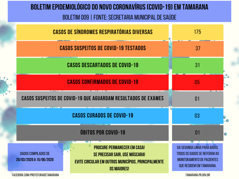 Saúde atualiza boletim da Covid-19; ação conjunta faz novo alerta sobre a doença