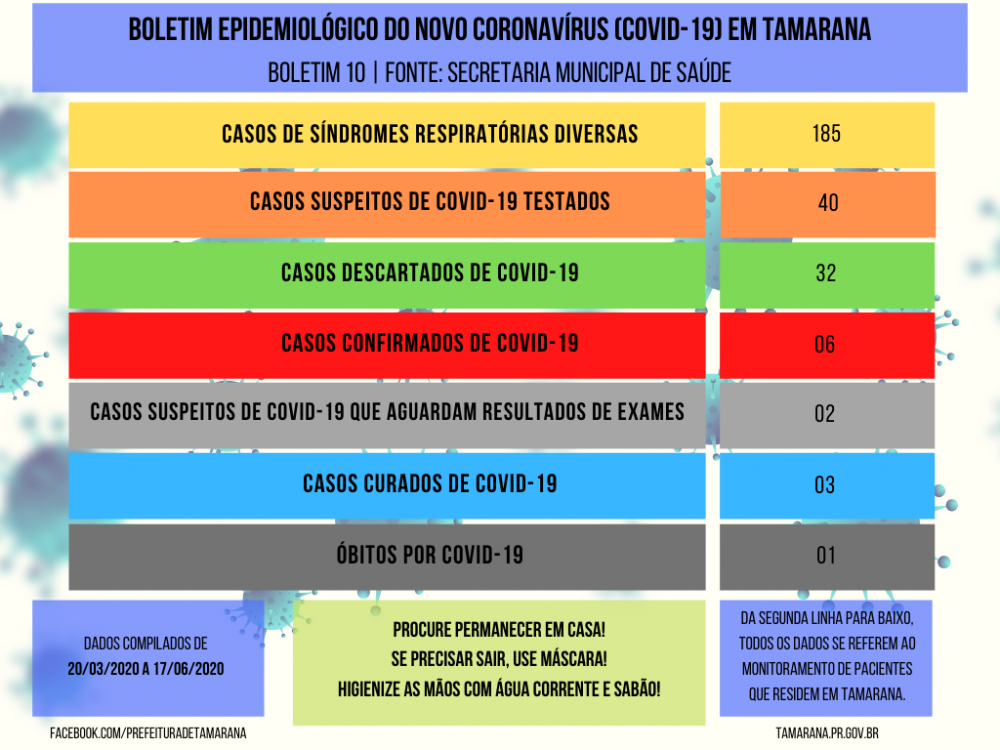 Saúde apresenta dados atuais da Covid-19 em Tamarana