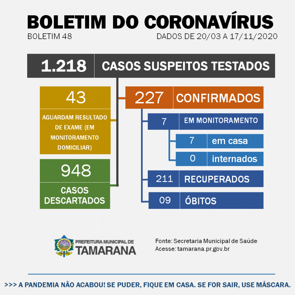 Saúde informa números da Covid-19 em Tamarana