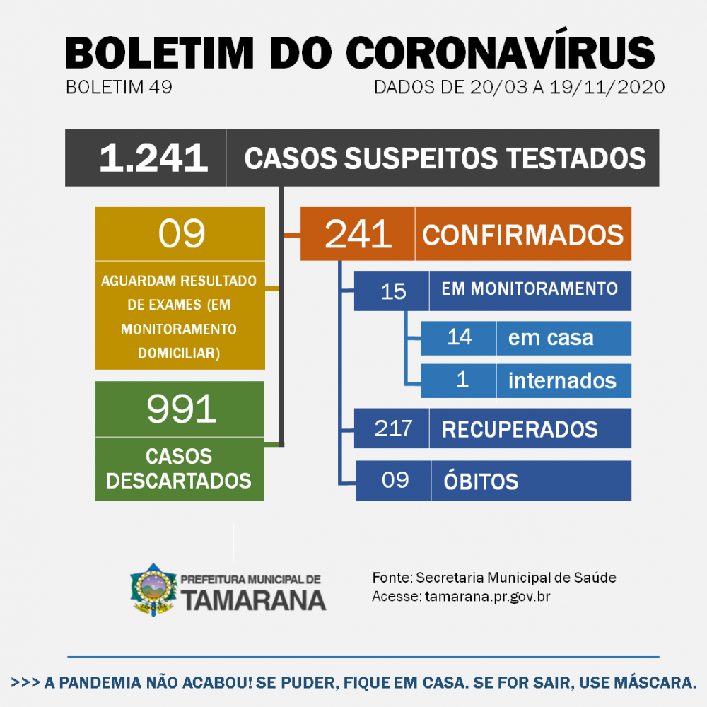 Tamarana está com 15 casos ativos de Covid-19