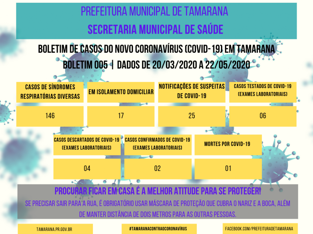 Tamarana tem segunda confirmação de Covid-19. Possibilidade é de caso importado