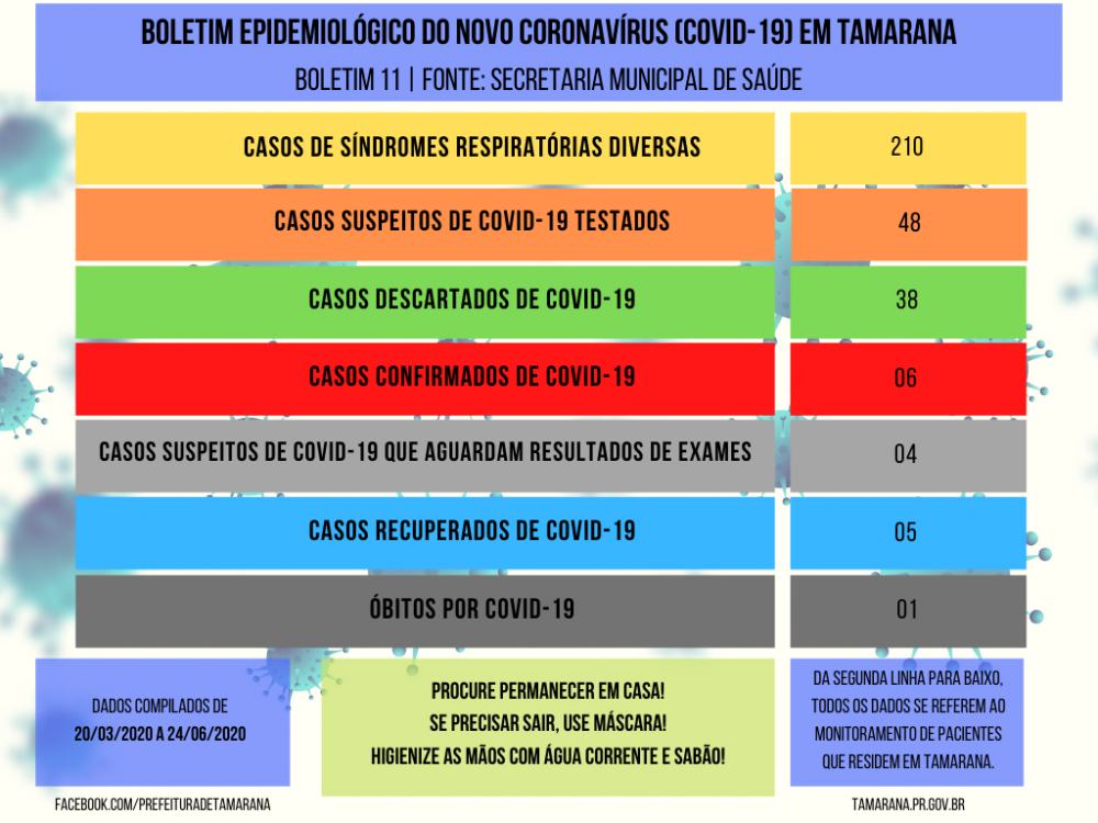 Saúde divulga novo boletim da Covid-19 em Tamarana