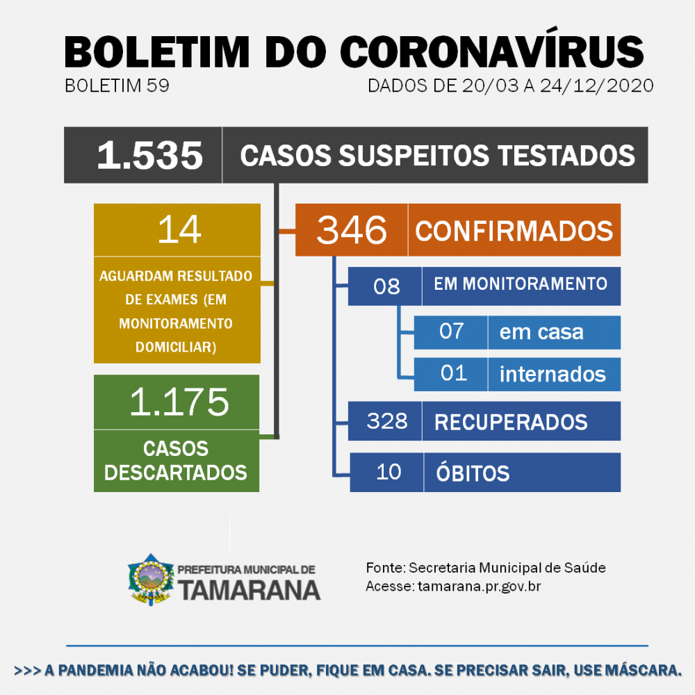 Covid-19 em Tamarana: um paciente na UTI e 21 orientados ao isolamento domiciliar