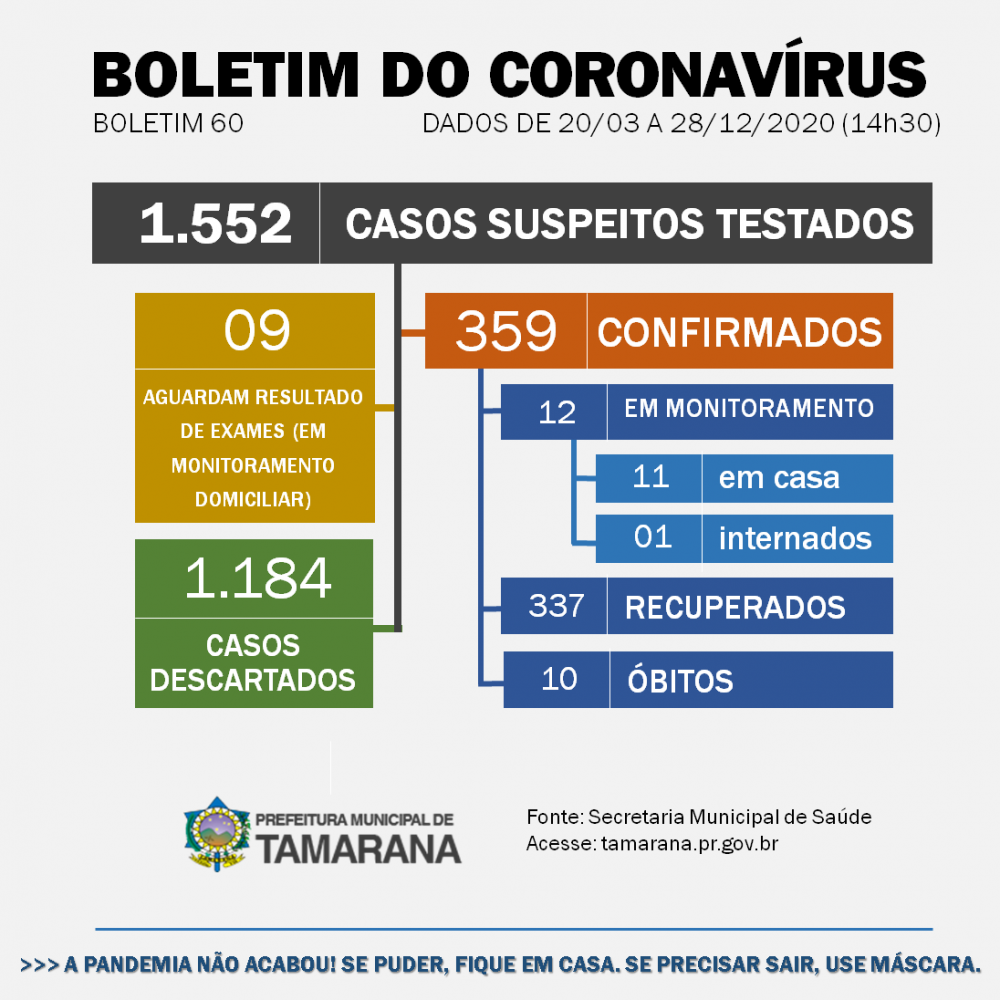 Aumenta número de casos ativos de Covid-19 em Tamarana