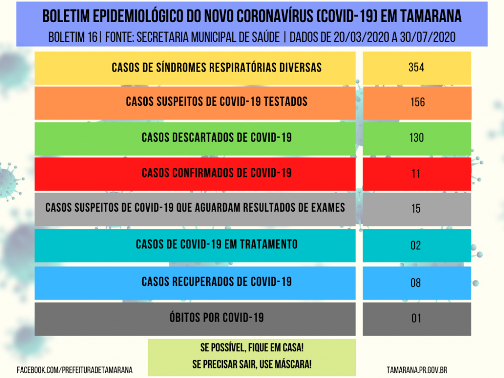 Saúde atualiza situação da Covid-19 em Tamarana