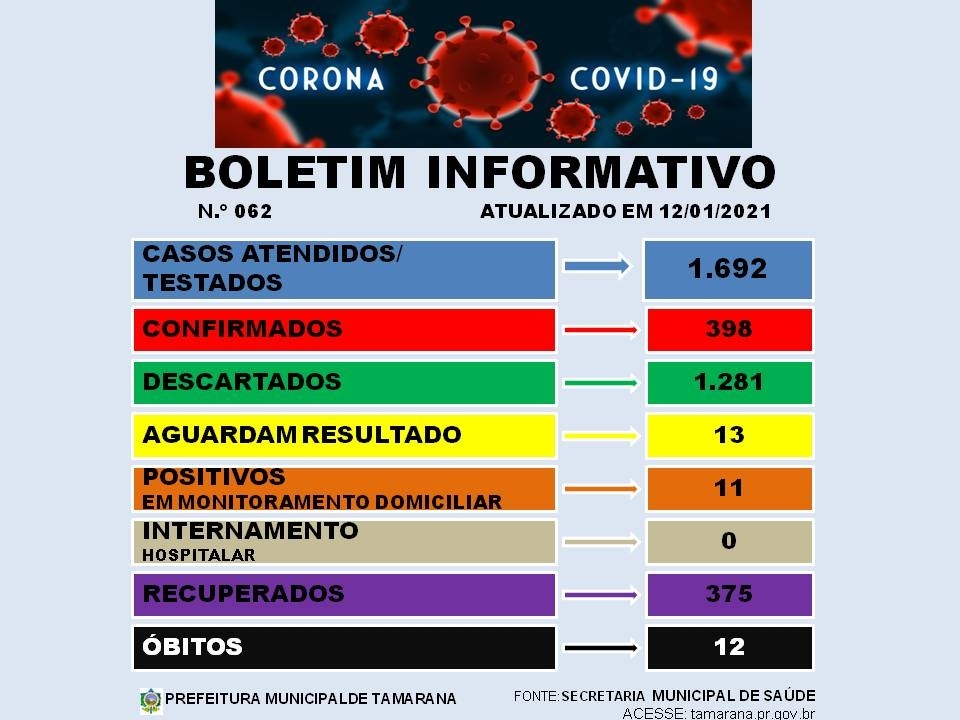 Covid faz mais um óbito em Tamarana